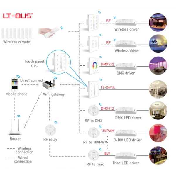 RF2.4GHz CCT dimming Touch Panel, PWM Power output, 12/24Vdc,192W 4A×2CH, Single/Multi Zone Support. E1S  LTECH Touch Panel